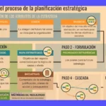 Planificación empresarial: Guía completa de etapas