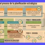 Planificación Estratégica: Guía Paso a Paso Para Empresas