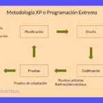 Programación Extrema XP: Guía de Metodologías Ágiles