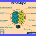 Prototipado: Significado, beneficios y técnicas