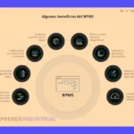 ¿Qué es BPM S? Componentes y significado