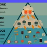 Qué es Edge Computing: Definición y ejemplos