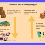 Reaprovisionamiento que es: Métodos Push y Pull