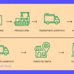 Suministros ejemplos: Optimiza tu cadena de suministro