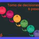 Toma de Decisiones en Empresas: Tipos, Métodos y Ejemplos