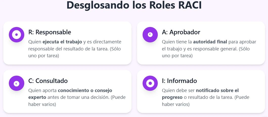 desglosando los roles RACI