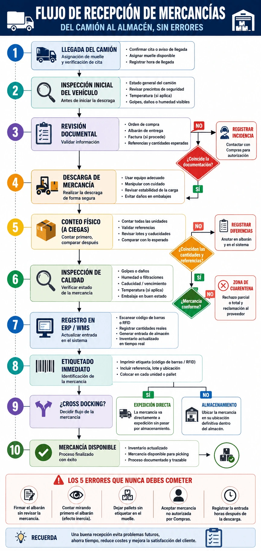 infografia recepcion de mercancias