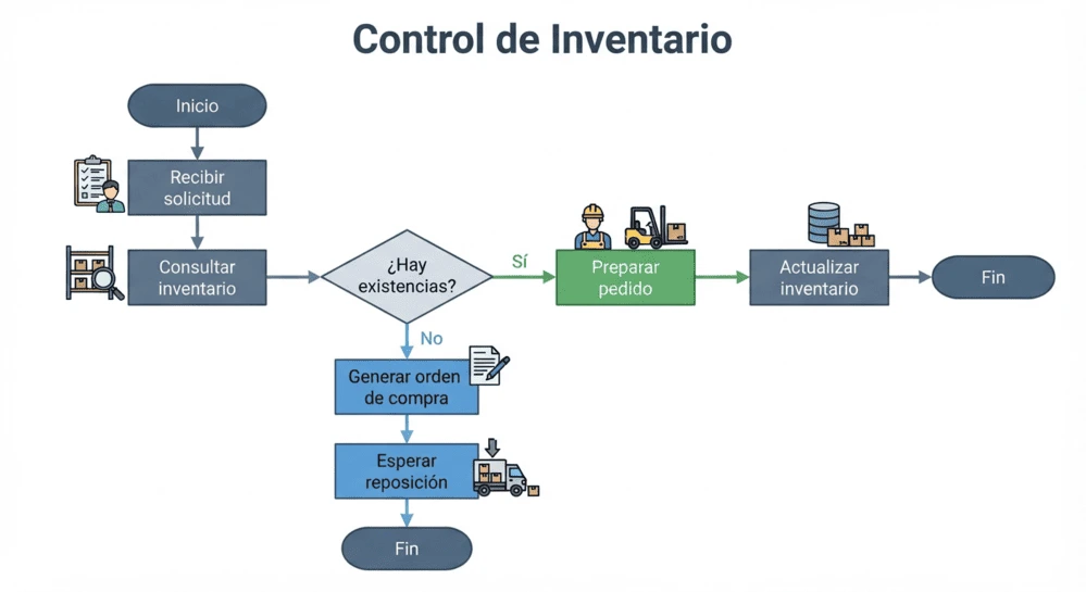 Control de inventario