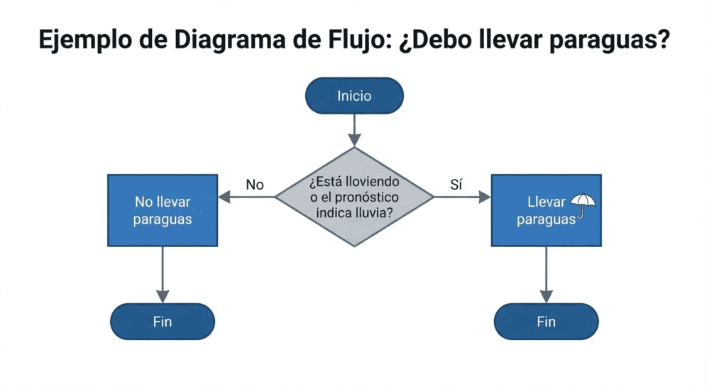 Diagrama de flujo: ¿Llevar paraguas?