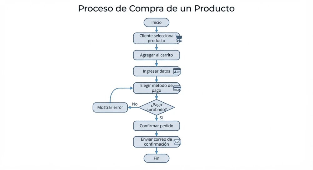 Proceso de compra de un producto