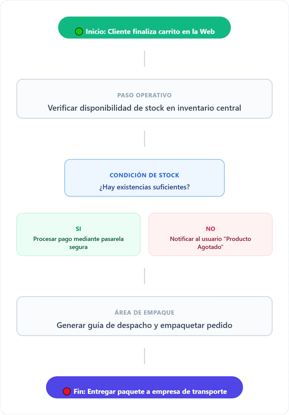 diagrama-de-Flujo de Compra Online y Logística de Envío