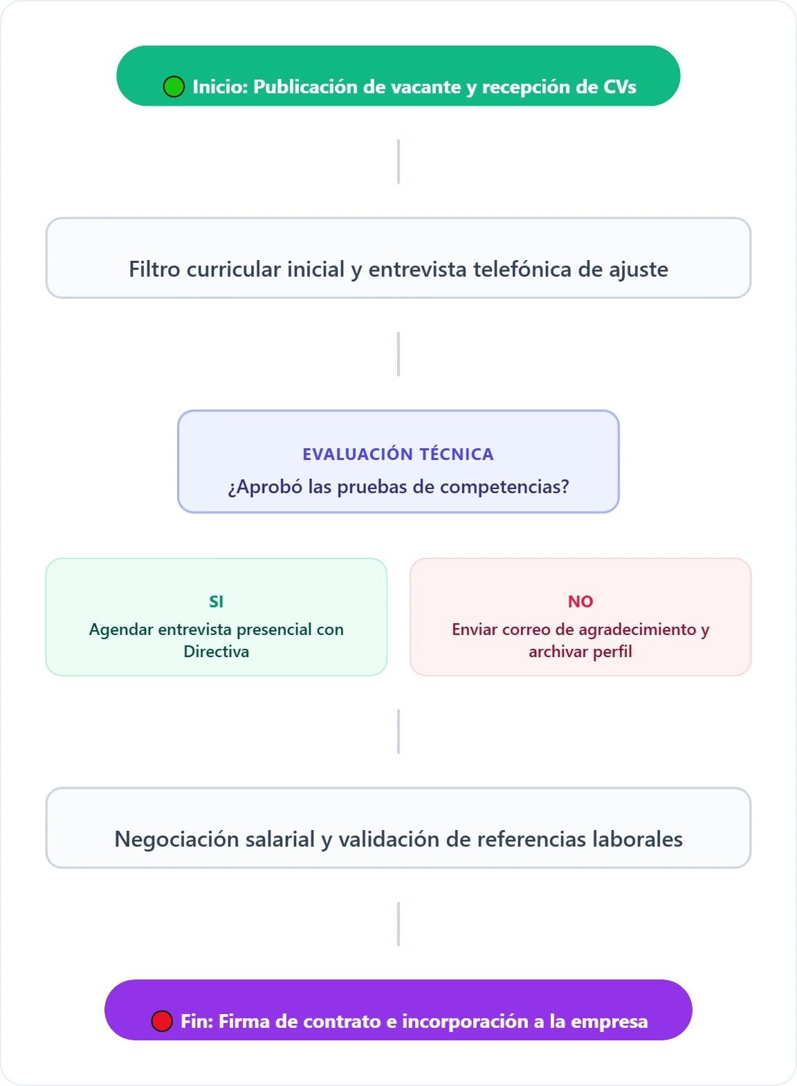 diagrama-de-flujo Proceso de Selección y Contratación de Personal