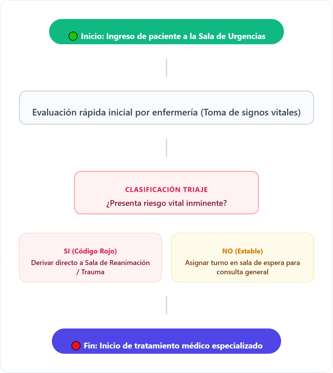 diagrama-de-flujo admision hospitalaria de urgencias