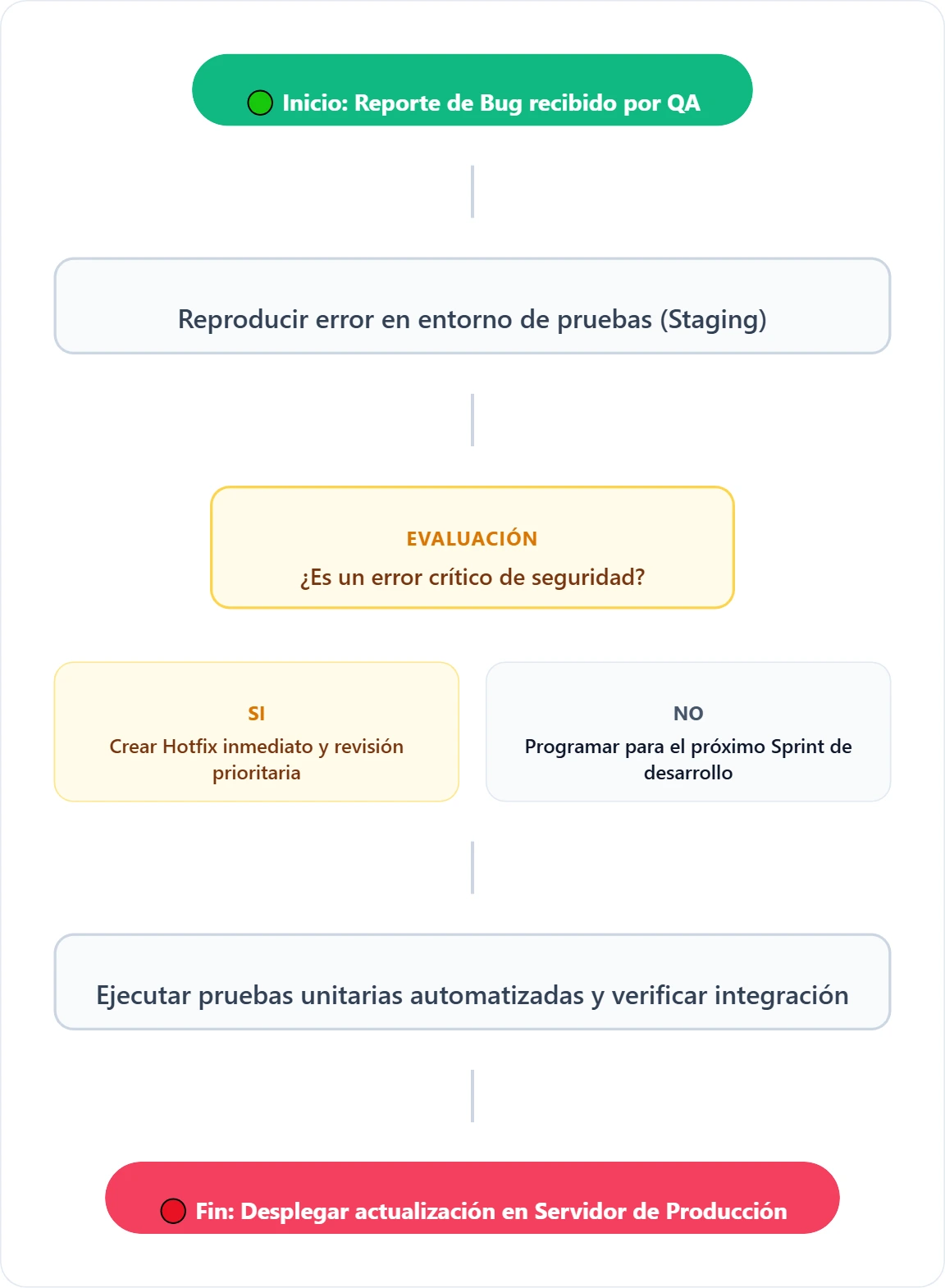 diagrama-de-flujo ciclo de despliegue de software