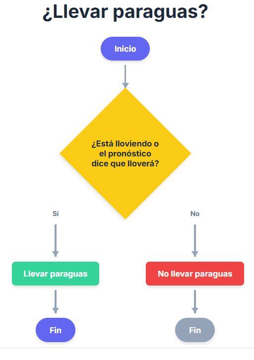 diagrama de flujo llevar paraguas