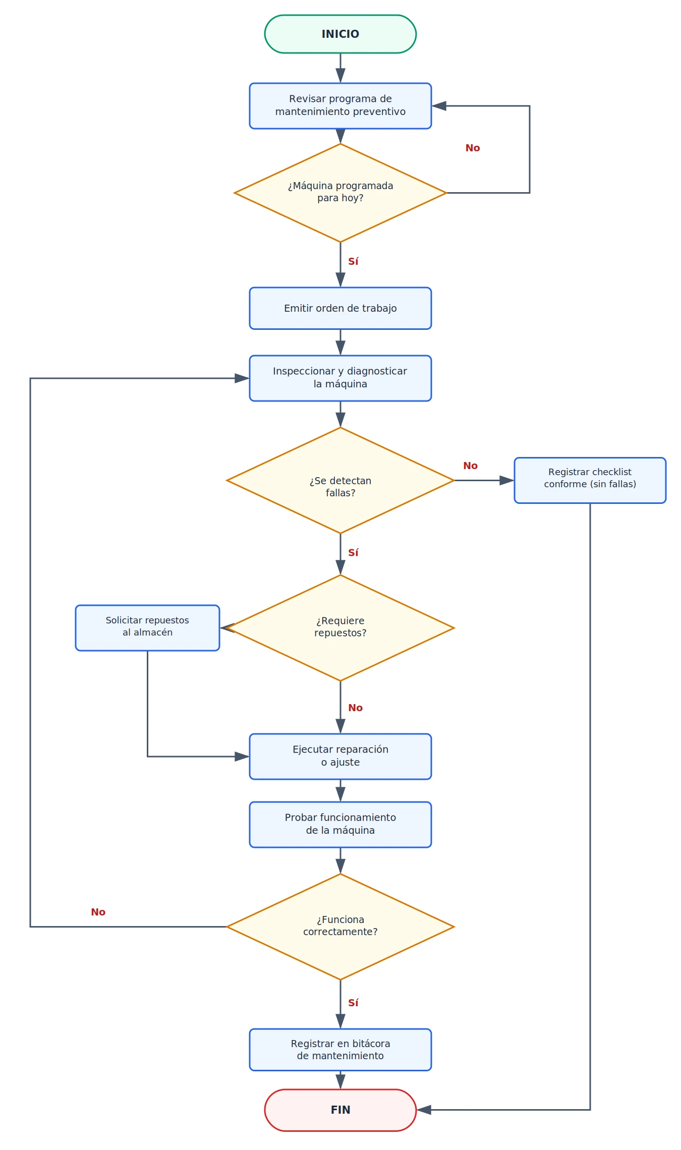 diagrama-flujo-mantenimiento-preventivo