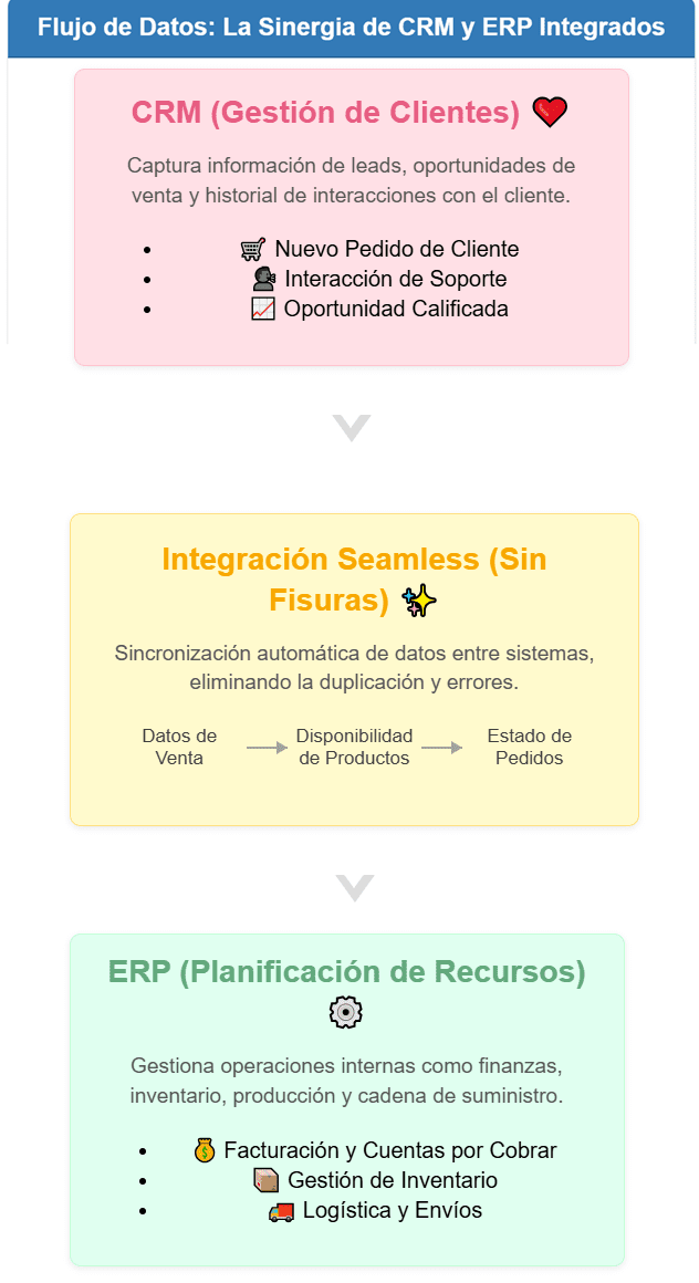 synergia crm y erp