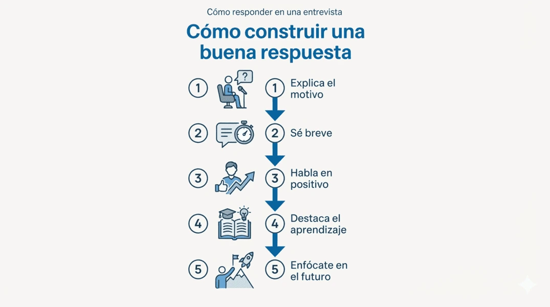 Cómo responder en una entrevista
