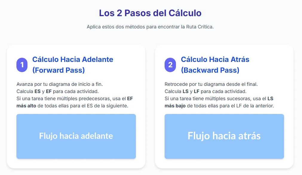 metodos para encontrar la ruta critica