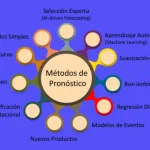 Pronóstico de Demanda: Método de Suavización Exponencial