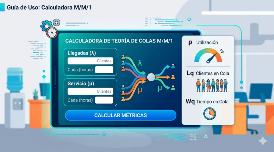 Calculadora de Teoría de Colas MM1