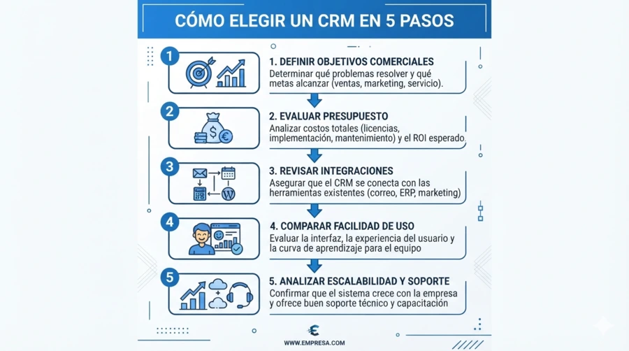 Cómo elegir un CRM en 5 pasos