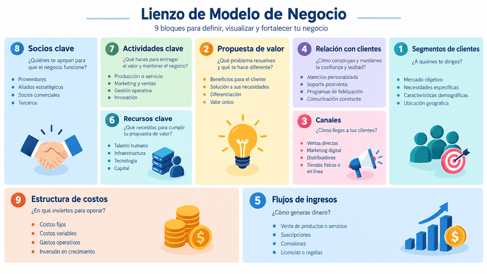 Los 9 Bloques del Canvas explicados con ejemplos cotidianos